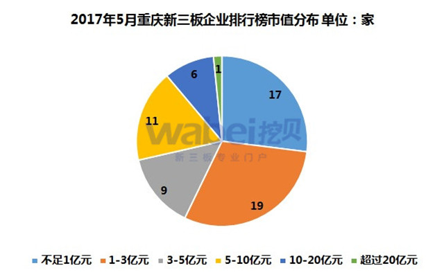 2017年5月重慶新三板企業排行榜市值分布（挖貝新三板研究院制圖）