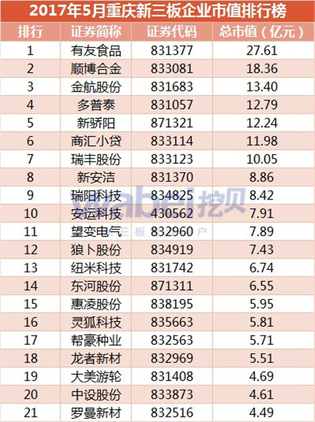 2017年5月重慶新三板企業市值排行榜（挖貝新三板研究院制圖）1
