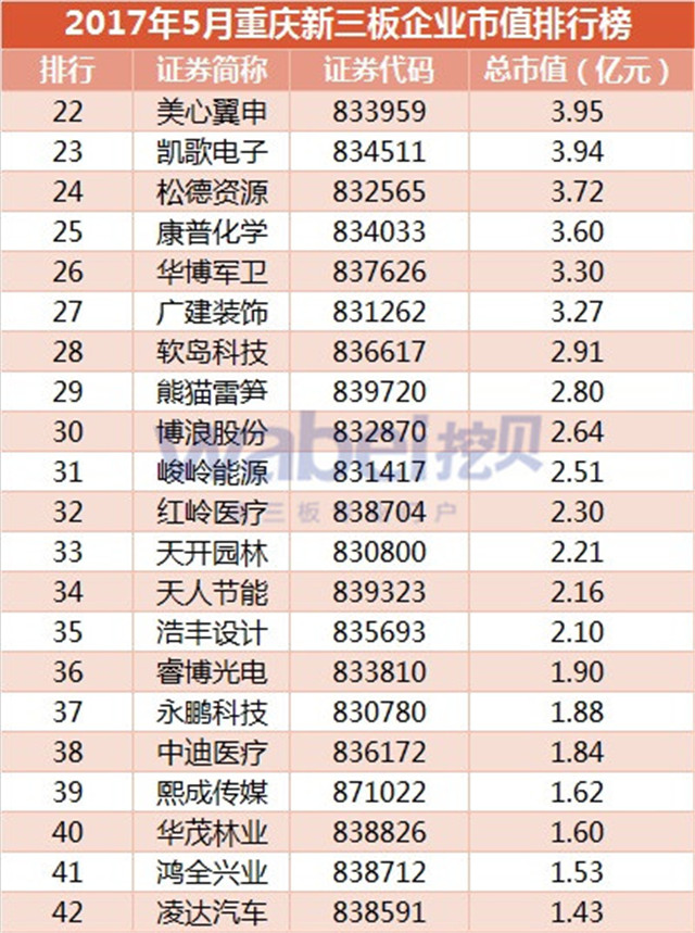 2017年5月重慶新三板企業市值排行榜（挖貝新三板研究院制圖）2