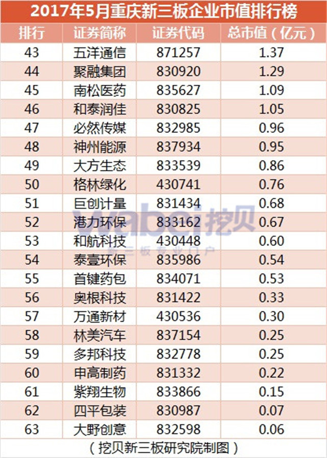 2017年5月重慶新三板企業市值排行榜（挖貝新三板研究院制圖）3