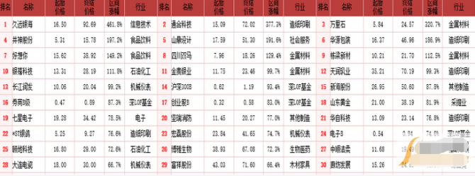 熱門股票排行榜 滬深個股漲幅排名一覽表