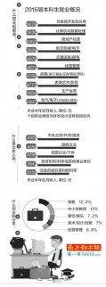 第三方機構發布2017年中國大學生就業報告 大學生