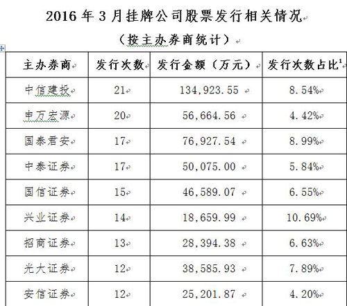 2016年3月份掛牌公司股票發行相關情況