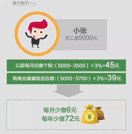 下個月起商業健康保險可以抵個稅了，到底能省多少錢