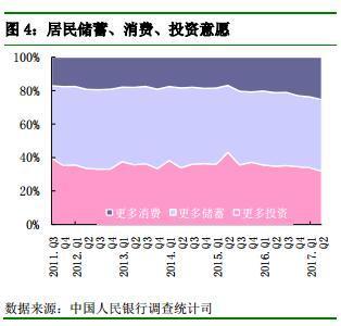 央行調查:超過30%的居民預期未來房價會上漲