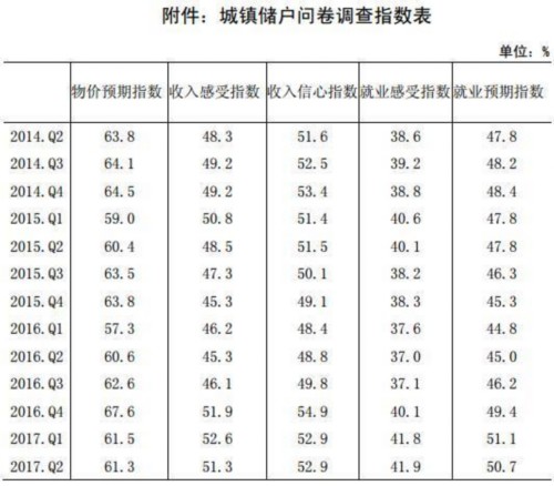 央行調查:超過30%的居民預期未來房價會上漲