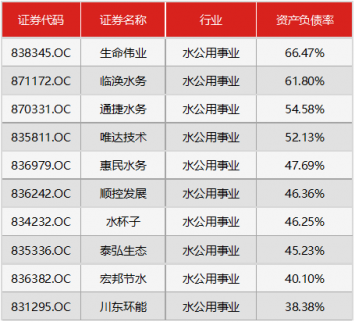 水公用事業新三板公司資產負債率Top10