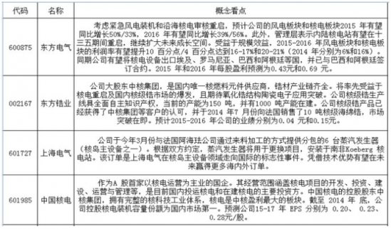  核電概念股最新一覽