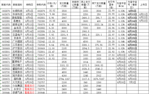 6月新股申購一覽表