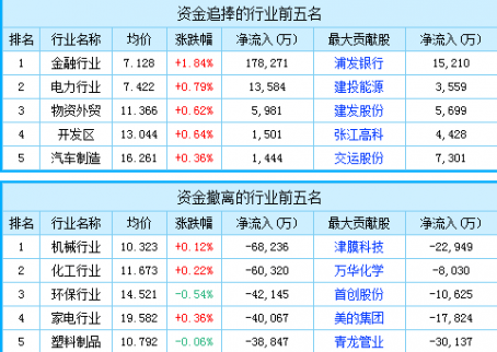 股市直播間：滬強深弱滬指大漲0.77% 滬深300指數