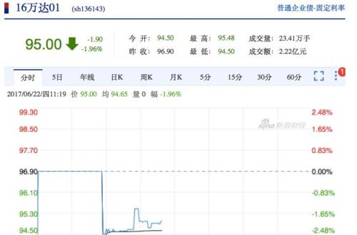 萬達多只債券早間暴跌 萬達電影接近跌停！
