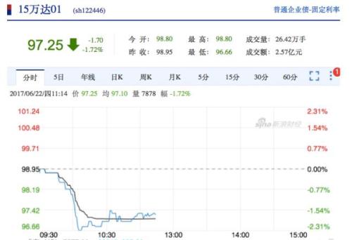 萬達多只債券早間暴跌 萬達電影接近跌停！