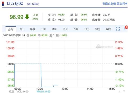 萬達多只債券早間暴跌 萬達電影接近跌停！