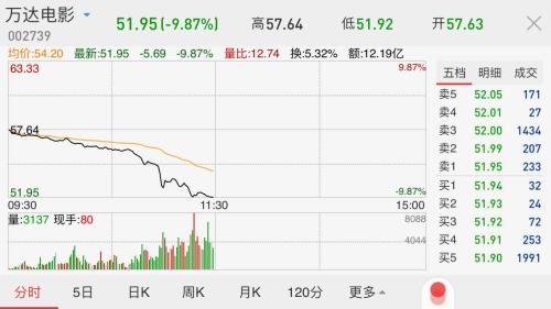 萬達多只債券早間暴跌 萬達電影接近跌停！
