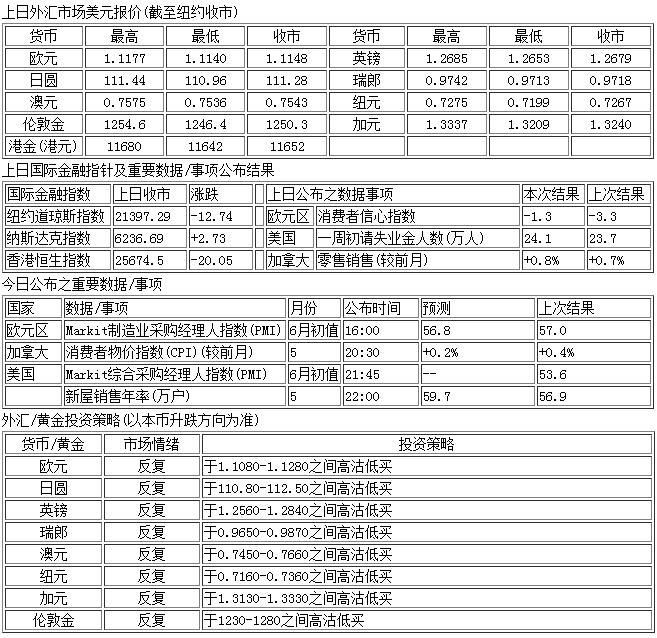 外匯市場：6月23日外匯走勢分析以及投資策略
