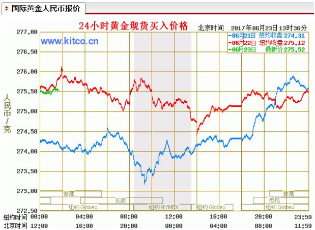 6月23日黃金走勢分析圖_白銀報價