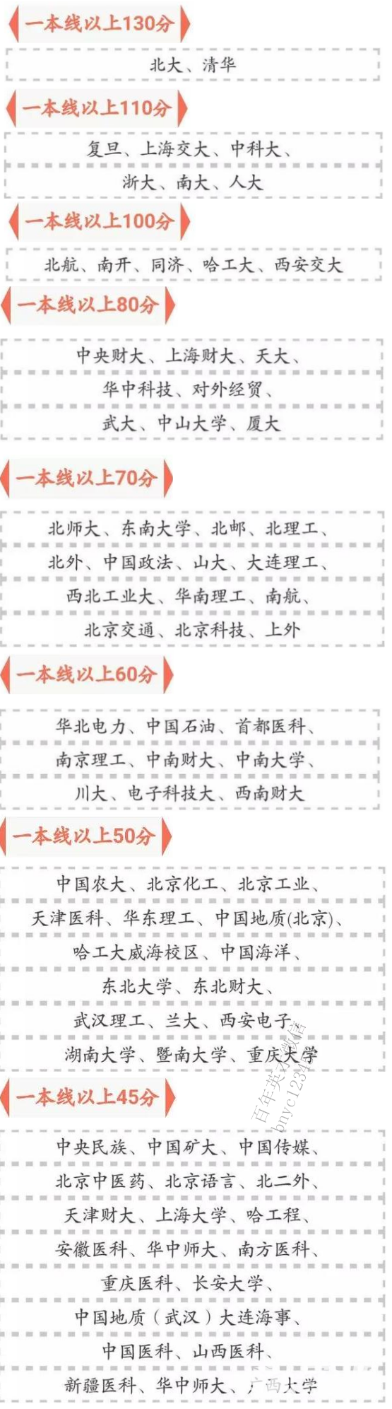 2017高考各分數段可報大學名單_2017高考可報考大學的分數段匯總