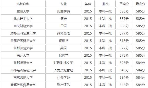 2017高考580分能上什么大學 2017高考580分能報哪些專業