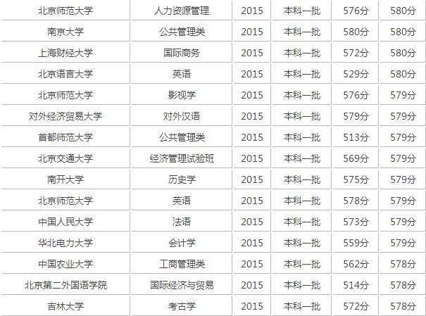 2017高考580分能上什么大學 2017高考580分能報哪些專業