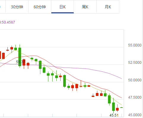 布倫特原油期貨日線圖