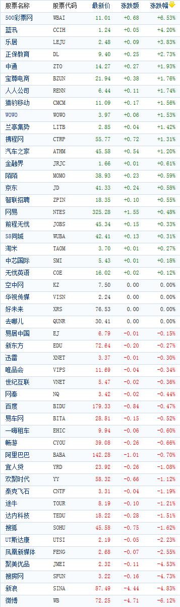 中概股行情