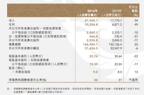 銷售均價(jià)遠(yuǎn)高于同行