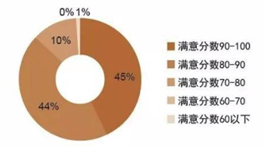 基金公司員工對薪酬待遇的滿意度表現