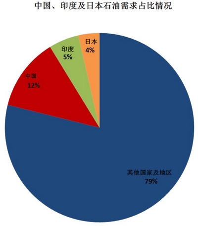 石油需求占比情況