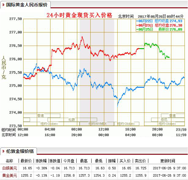 黃金行情：6月26日國際現貨黃金走勢_倫敦金銀價格