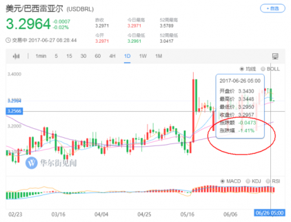 巴西總統被起訴 雷亞爾立馬跌1.5%