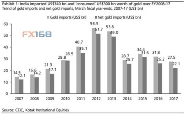 (印度過(guò)去十年黃金進(jìn)口來(lái)源:Kotak