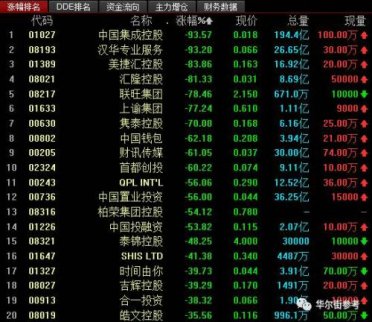 香港“老千股”集體暴跌 吸血套路揭秘