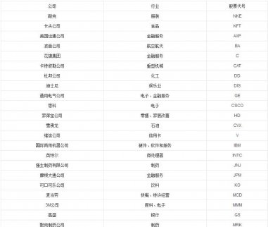 2017股票入門知識：道瓊斯指數是什么意思？道瓊斯指數有什么用