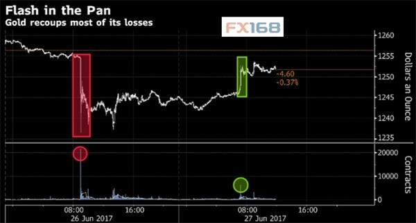 (圖片來源:彭博、FX168財經網)