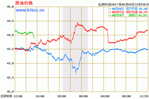 今日原油價(jià)格走勢(shì)圖最新查詢（6.28）