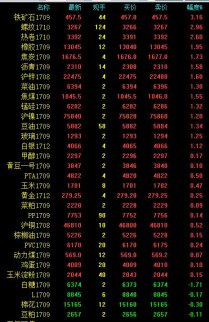 黑色系領銜商品走強 鐵礦、螺紋領漲