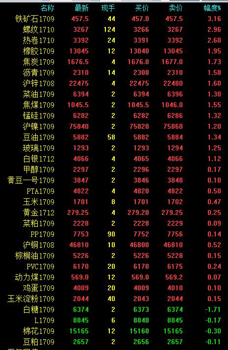 期市午評：黑色系強勢歸來 鐵礦、螺紋漲逾3%