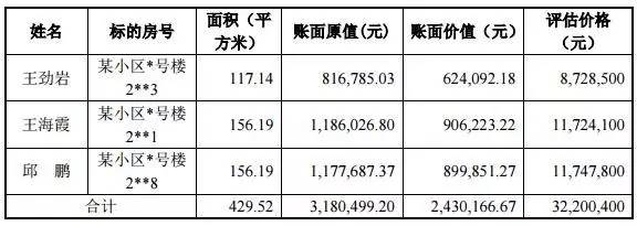 這家公司賣3套房賺3000多萬 接盤的卻是自家高管