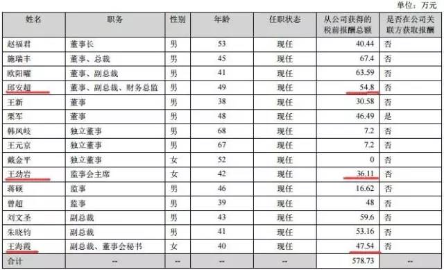 這家公司賣3套房賺3000多萬 接盤的卻是自家高管