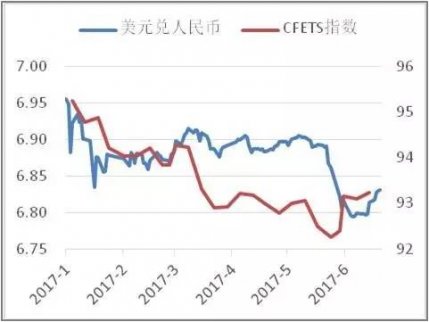 人民幣匯率：2017年上半年人民幣匯率走勢回顧