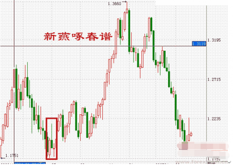 股票入門基礎(chǔ)知識：什么是低檔橫盤末期弓形線 末期弓形線的圖形