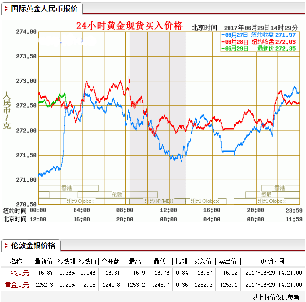 今日國金黃金人民幣報價最新查詢_黃金現貨買入價格查詢（2017.6.29）
