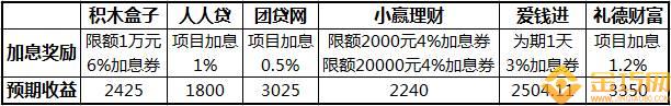 P2P平臺加息潮來了 哪家p2p平臺加息活動最實惠