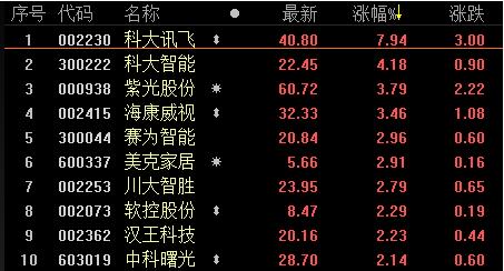 人工智能板塊股票龍頭