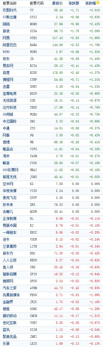 美股行情：中國概念股收盤漲跌互現
