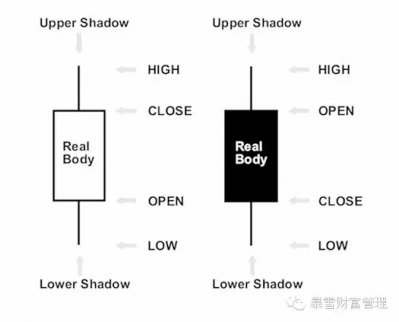 2017外匯入門知識：日本蠟燭圖技術詳解（一）