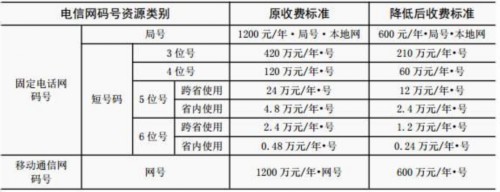 下月起，這些行政事業性收費將下調