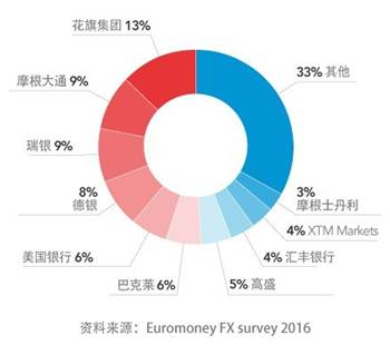 如何投資外匯：外匯市場的投資參與者