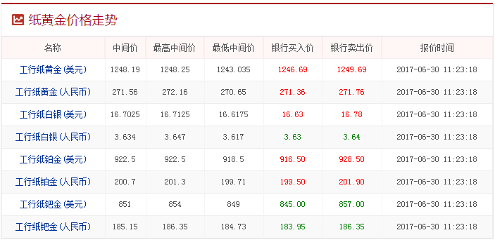 紙黃金今日價(jià)格最新查詢