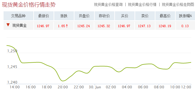 今日現貨黃金走勢